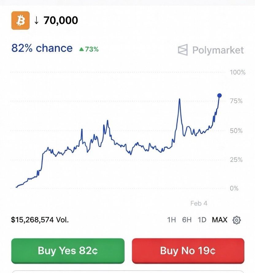 Gozek382's tweet image. JUST IN: 82% chance Bitcoin falls below $70,000
#cryptonews #BTC #Bitcoin