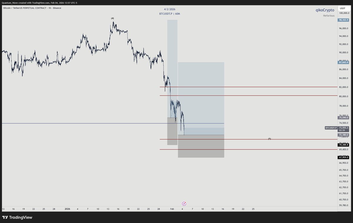 qikoCrypto's tweet photo. Anyone catch my last tweet where I said we'll bid the $72,180.0 flush? Coincidence? 
https://t.co/cON32G99ey

#BTC #Bitcoin #Trading https://t.co/w98aecMgr4