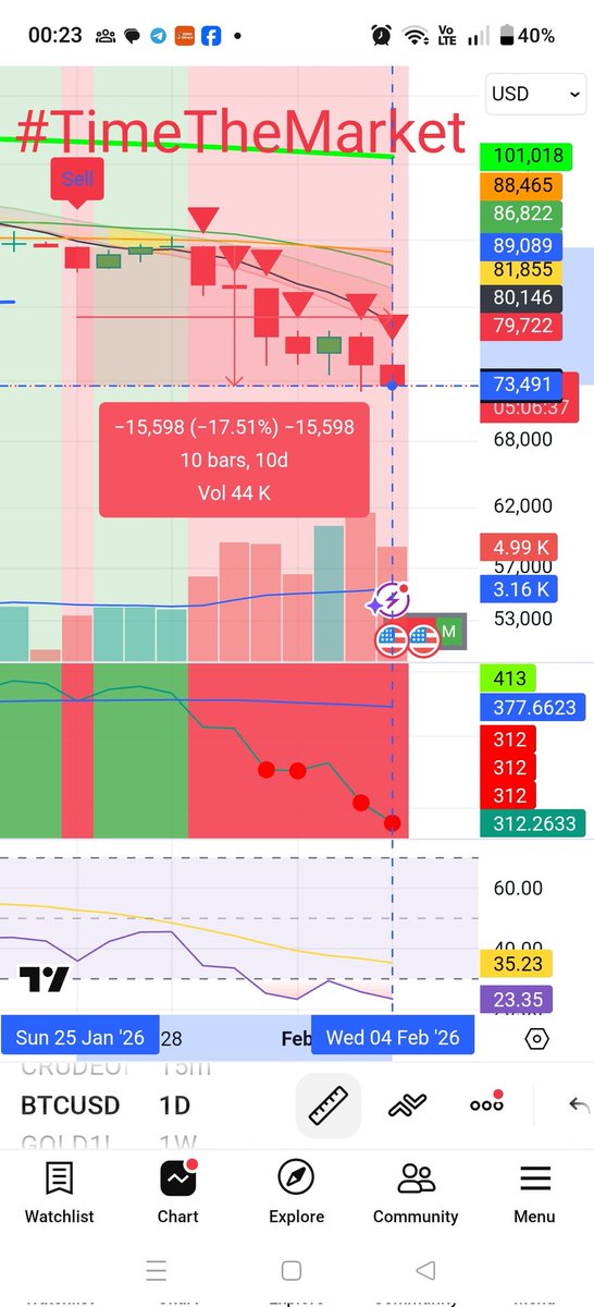 TimeThe_Market's tweet photo. #Bitcoin another 18% down from the sell signal on #timethemarket indicator. Only leading indicator that works on #Currency #crypto #bullion #gold #Silver #StockMarkets #Commodities #copper #ETFs #Future #OptionsTrading
You just have to #timeit 🙏💪 https://t.co/AYGUngDmRa