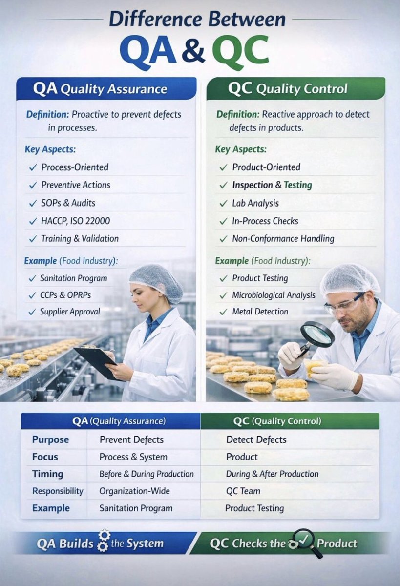 wafi__alhlali's tweet image. 🧪 QC vs QA
مين فيهم “الجودة” فعلًا؟
كثير يخلط بينهم…
لكن الفرق بينهم أكبر من مجرد مسمّى وظيفي👀

QC – Quality Control
يفحص المنتج نفسه
يحلّل، يختبر، ويقرر:
✔️ Accept
❌ Reject

QC يكتشف الخطأ

📋 QA – Quality Assurance
يراقب الطريقة والنظام
SOPs – GMP – CAPA
ويضمن إن الخطأ ما…