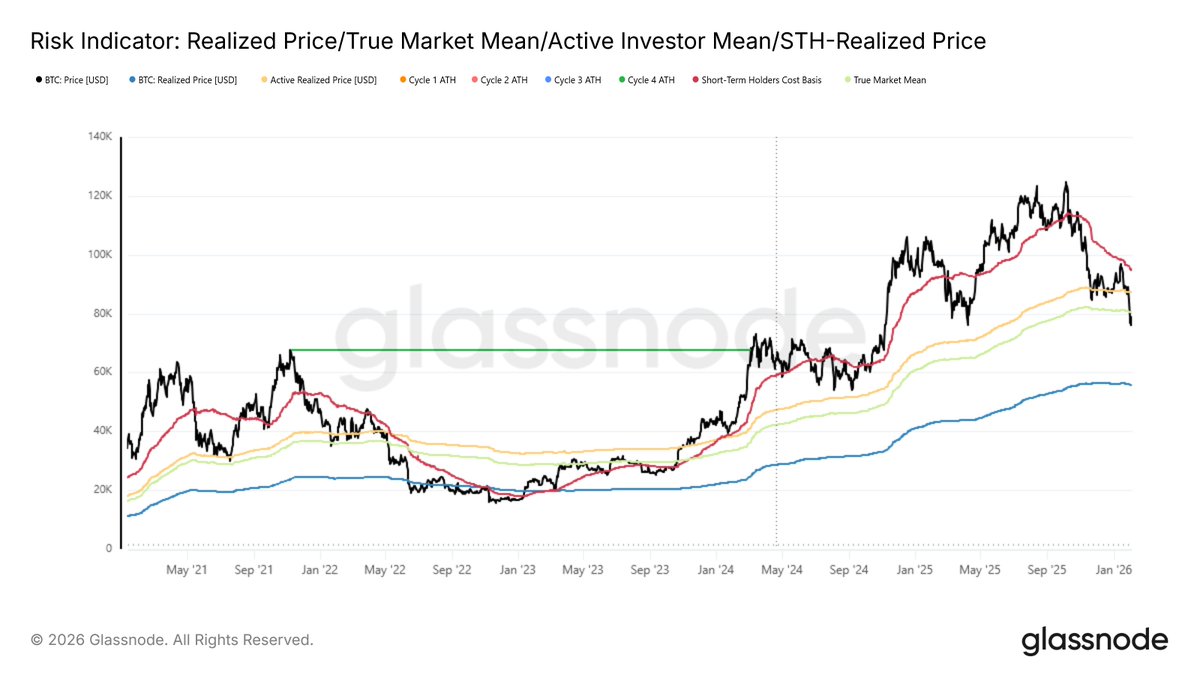 glassnode's tweet photo. Bears In Control

The $BTC bear market rages on as profitability resets, realised losses rise, spot demand stays weak, and leverage unwinds. Options keep pricing elevated downside risk.

Read the full Week On-Chain👇
https://t.co/EW4IE1S7fF https://t.co/SxBY4kTwSf