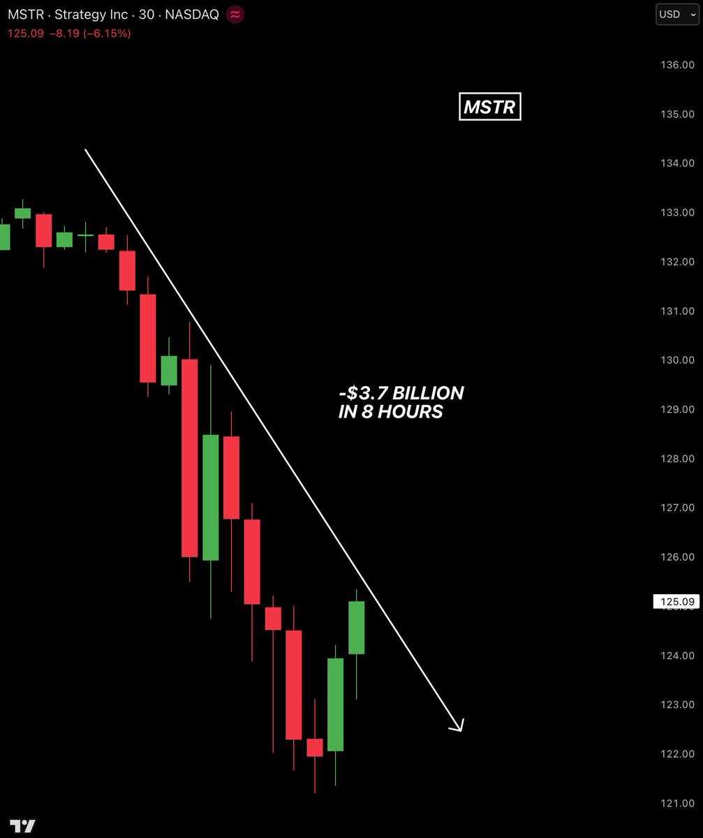 BullTheoryio's tweet photo. BREAKING: Strategy ($MSTR) is down 9% in the last 8 hours, wiping out $3.7 billion in market value.

Strategy is now down 77% from its ATH, and its Bitcoin holdings are sitting on $1.77 billion in unrealized loss. https://t.co/Z0RD2SE73g