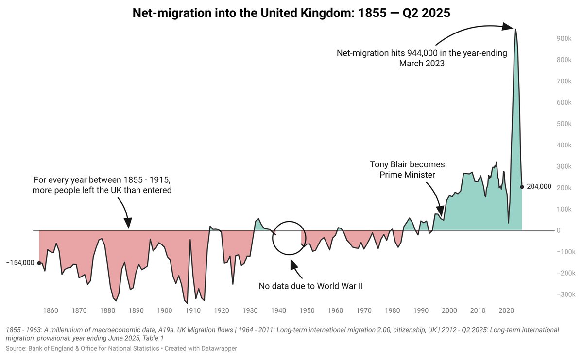 The Boriswave was unprecedented, it represents the largest immigration wave into Britain EVER recorded and it had no democratic consent.

The sheer scale of the Boriswave cannot be appreciated unless you zoom out.