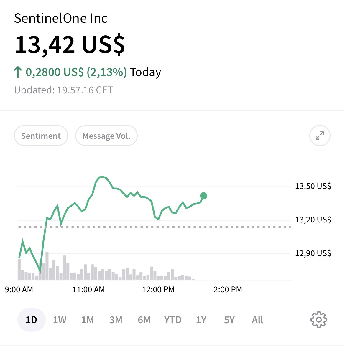 SentinelOne $S ....then I have seen this as well. On a deep red day for all software.