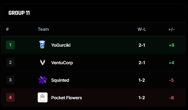 qual w/ <a href="/YOgurciki/">YOgurciki</a> on <a href="/VLX_eu/">VLX</a> 

2-1

dojebana robota wreszcie cos sie kreci

<a href="/ruinv21/">ruin</a> 
<a href="/reszz24/">reszz</a> 
<a href="/snipival/">Snipi</a> 
<a href="/gatto_iugi/">gatto</a>