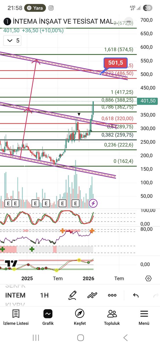 TavanciTR's tweet photo. #intem İntema İnşaat.

2X 🔥🔥

#borsa #hisse #hissesenedi #bist #bist100 #endeks #dolar #usd #halkaarz #arz #para #ALTIN #tera #teraholding #tehol #hedef #bulls #albatross https://t.co/9cOiJzpmXT