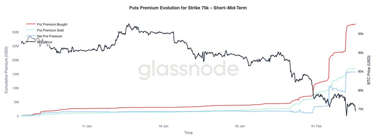 Bears In Control

The $BTC bear market rages on as profitability resets, realised losses rise, spot demand stays weak, and leverage unwinds. Options keep pricing elevated downside risk.

Read the full Week On-Chain👇
glassno.de/469dce3
