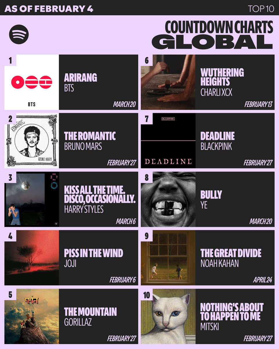 "ARIRANG" by BTS remains at #1  for 3rd consecutive week on the Global Spotify Top 10 Countdown Chart.