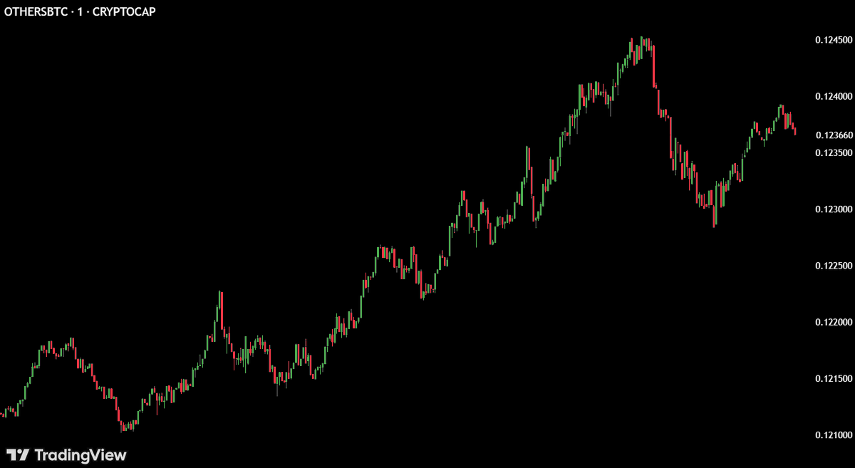 MaxCrypto's tweet photo. Alts/BTC are up on the day, while $BTC is making new yearly lows.

Altcoin sellers have run out of coins. https://t.co/WvrHkAJNaV