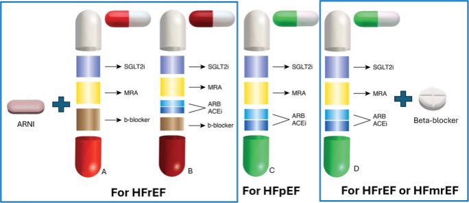 tehrani_md's tweet photo. BREAKING HF STRATEGY UPDATE 📢
A single polypill for HFrEF significantly improved heart function, symptoms, quality of life &amp; cut hospital visits vs separated meds.

#heartfailure #Cardiology #Medicine #pharmacy https://t.co/gjSNuzRUwW