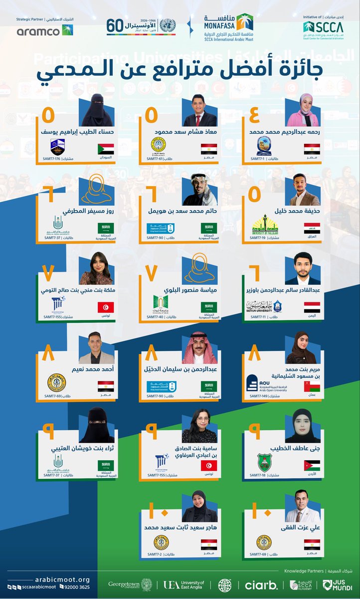uqu_cjsr's tweet photo. تبارك كلية الدراسات القضائية والأنظمة لطلابها ممثلي جامعة أم القرى في #منافسة_التحكيم_التجاري_الطلابية7️⃣ بالشطرين، تتويجهم في ست جوائز، كـ: 

✨ أفضل مترافع عن المدعي:
في المركز السادس: روز مسيفر المطرفي
في المركز التاسع: ثراء خويشان العتيبي

✨ أفضل مترافع عن المدعى عليه: 
في المركز الثالث: عمر بن وسيم معلّم
في المركز الرابع: مهند بن فيصل العامري

✨ أفضل مذكرة عن المدعي:
فريق طالبات أم القرى (المركز الثالث) 

✨أفضل مذكرة عن المدعى عليه:
فريق طالبات أم القرى (المركز الخامس)

 متمنين لهم دوام التوفيق والنجاح🎉