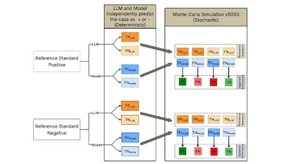Radiology_AI's tweet photo. How does noise from LLM-generated annotations effect AI classification performance? A new simulation study reveals systematic, prevalence-dependent biases in model evaluation. https://t.co/5rL4ZbNGL0 @ChavoshiSmr #LargeLanguageModels #AI #ML https://t.co/kJsmQqO1Xj