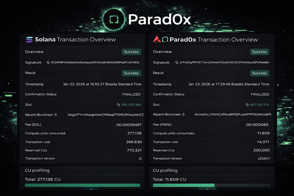 Lions_Share_'s tweet image. Also Chen....

@Parad0x_Labs Helps Solve Solana Congestion

It introduces a comprehension based execution method that significantly reduces Compute Unit (CU) usage per transaction on Solana.

In devnet testing, Parad0x transactions consumed ~11,609 CUs, well below typical Solana…