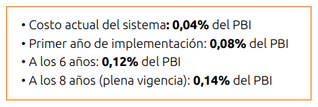 EquipoELA's tweet photo. 🔄 Existe una alternativa: Cuidar en Igualdad (SINCA, 2022).
📊 El proyecto proponía: https://t.co/dZcQiofltg