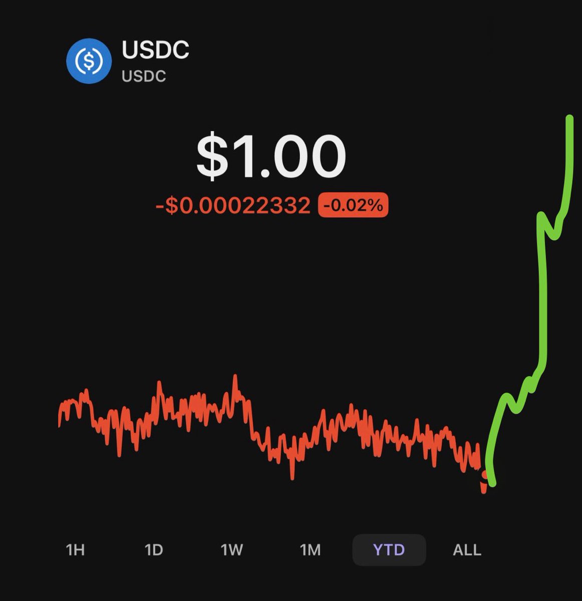 really bullish on $USDC I think we see $5 by end of year