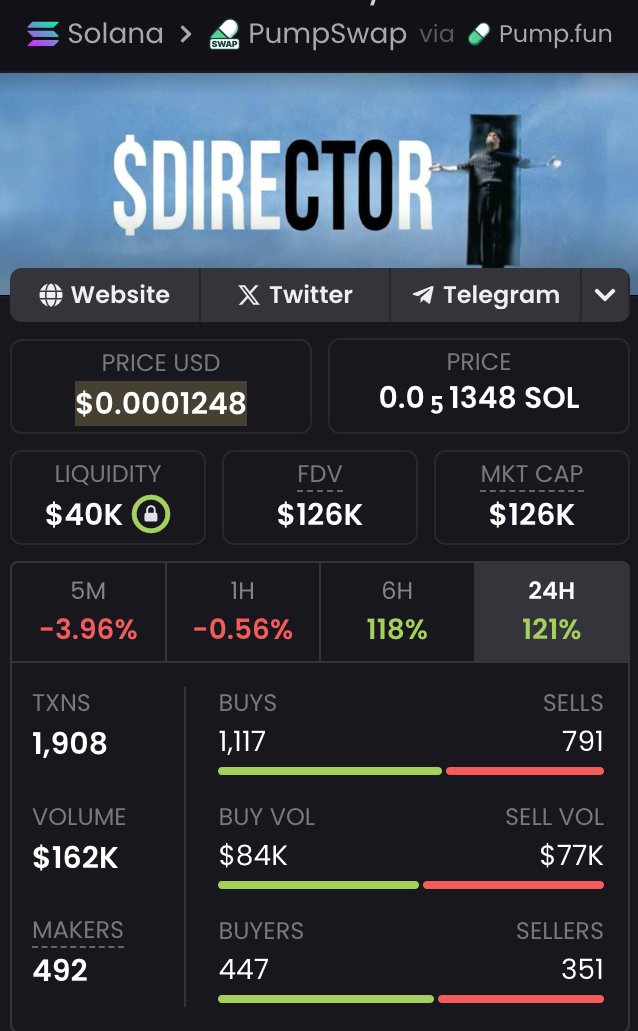 MikeSolFlow's tweet image. Looking at the $DIRECTOR chart, it shows a significant dip, with price now consolidating around the 126K MCap level. This could be a base forming. Looks interesting.

Eyes on this launch → x.com/MikeSolFlow/st…

NFA. DYOR.

🔗CA: Do6N8m8ssowyAvXs2tkGKkJ8vaNC8H5oRkMdr9shpump