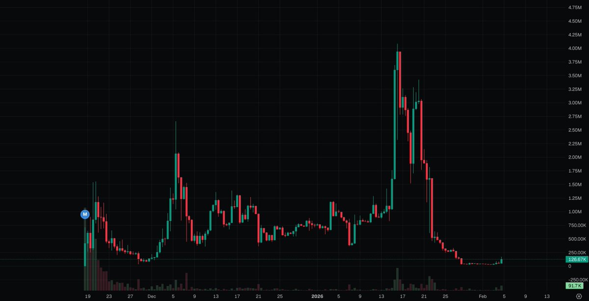 MikeSolFlow's tweet image. Looking at the $DIRECTOR chart, it shows a significant dip, with price now consolidating around the 126K MCap level. This could be a base forming. Looks interesting.

Eyes on this launch → x.com/MikeSolFlow/st…

NFA. DYOR.

🔗CA: Do6N8m8ssowyAvXs2tkGKkJ8vaNC8H5oRkMdr9shpump