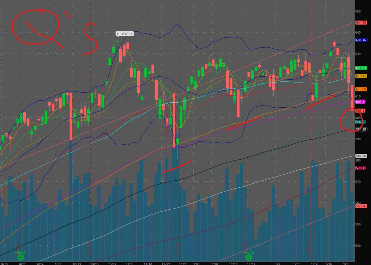 CapitalPajama's tweet photo. QQQ - looks horrible, needs to hold 600
SPY - Rising wedge still holding
IWM - Same rising wedge

No clue what the market wants, keep some dry powder in case they want this market to implode with Q's in coming weeks. 

Overall flow has been bearish https://t.co/K7FmTXLo61