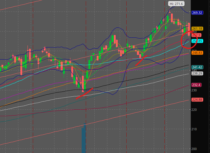 CapitalPajama's tweet photo. QQQ - looks horrible, needs to hold 600
SPY - Rising wedge still holding
IWM - Same rising wedge

No clue what the market wants, keep some dry powder in case they want this market to implode with Q's in coming weeks. 

Overall flow has been bearish https://t.co/K7FmTXLo61