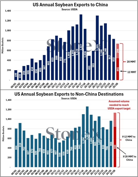 mike_castle2's tweet image. A couple visuals to show the potential impact IF (and that's a big IF) China were to increase US #soybean purchases to 20 MMT (735 mbu) this marketing year. #oatt

Would move ‘25/’26 sales to China from a 19-year low to a 6-year low.

Needed non-China sales to reach USDA’s 1.575