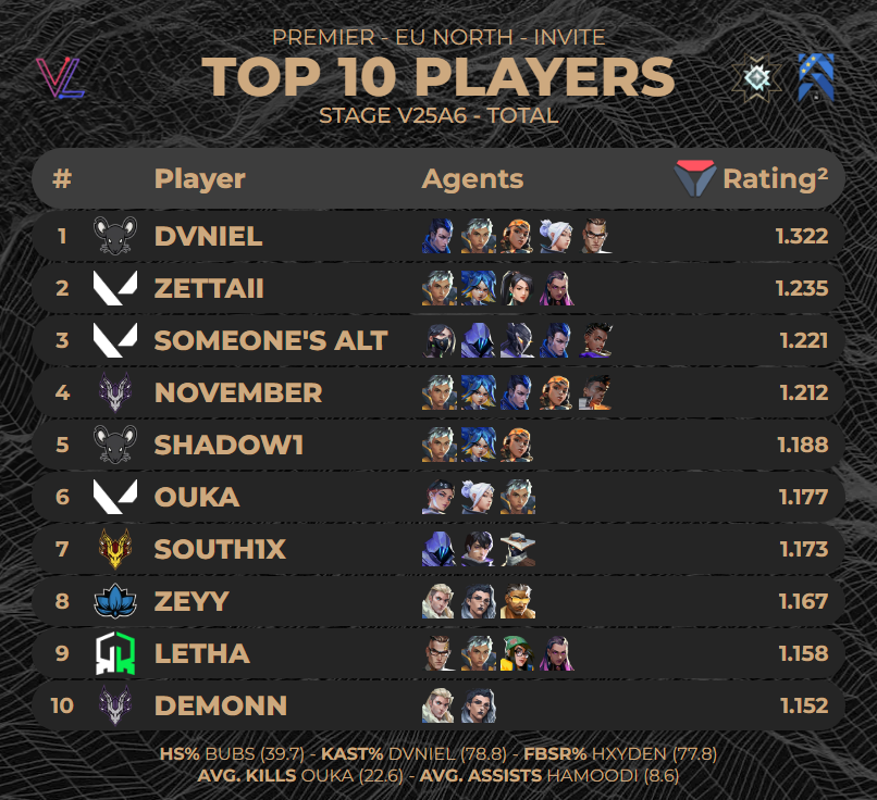 porridgestats's tweet image. TOP 10 PLAYERS OF #PREMIER EU NORTH INVITE - STAGE V25A6 TOTAL

Stats from @valolytics_gg // @porridgeorge