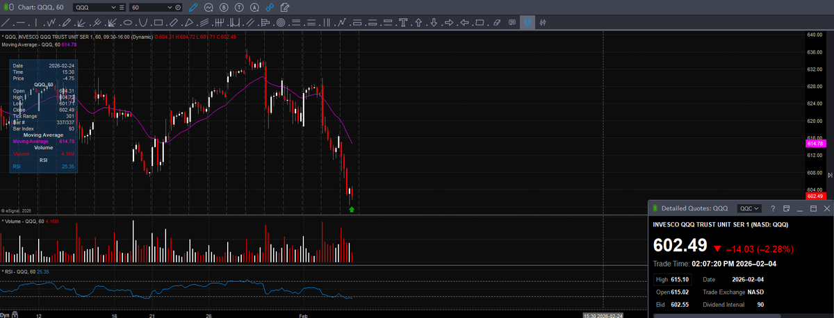 $QQQ trying a hammer on the 60...