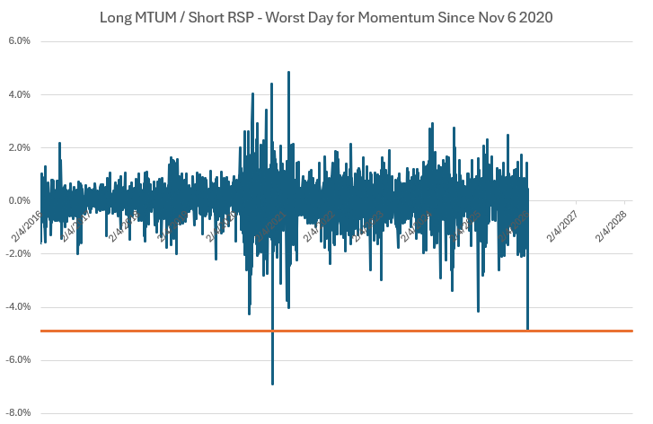 Phenomenal crash in momentum today

Worst day since the COVID reopening 

Very interesting analog given prevailing economic/market conditions

$MTUM $SPY