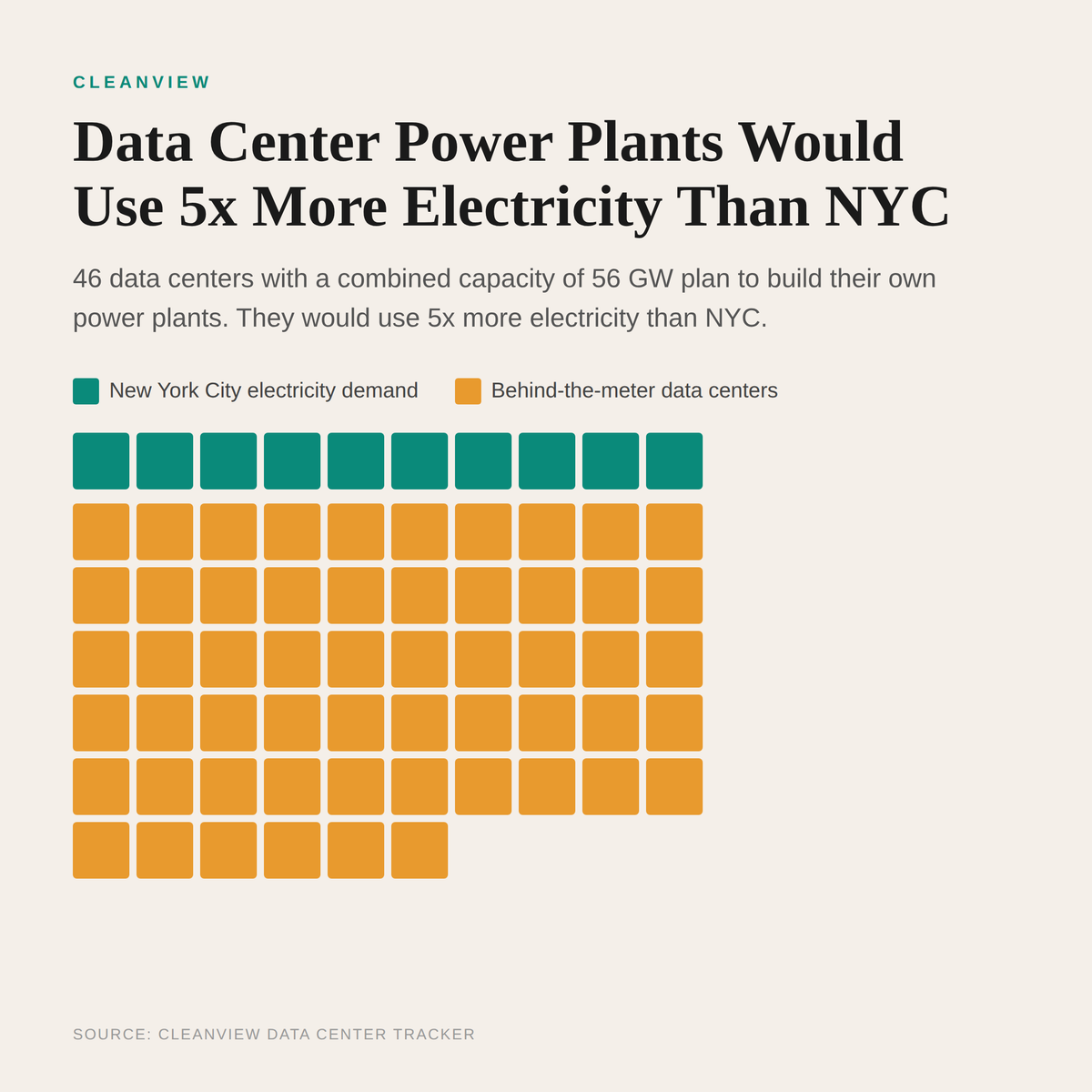 I spent weeks looking through permit documents and found 46 data centers that are planning to build their own power plants.

The combined capacity of these projects would be 56 GW—5x New York City's electricity demand. 

And 90% of it was announced in the last year alone.