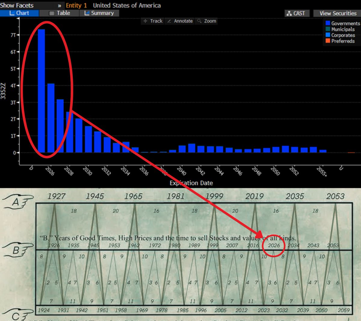 🚨 WARNING: THE $12 TRILLION STORM IS COMING!!

The US Treasury has a massive problem nobody wants to talk about.

Take a good look at this chart.

That giant blue spike?

Yeah… that's trillions in US debt that rolls in 2026, not 2030, not 2040.

In 2026.

And it all has to get