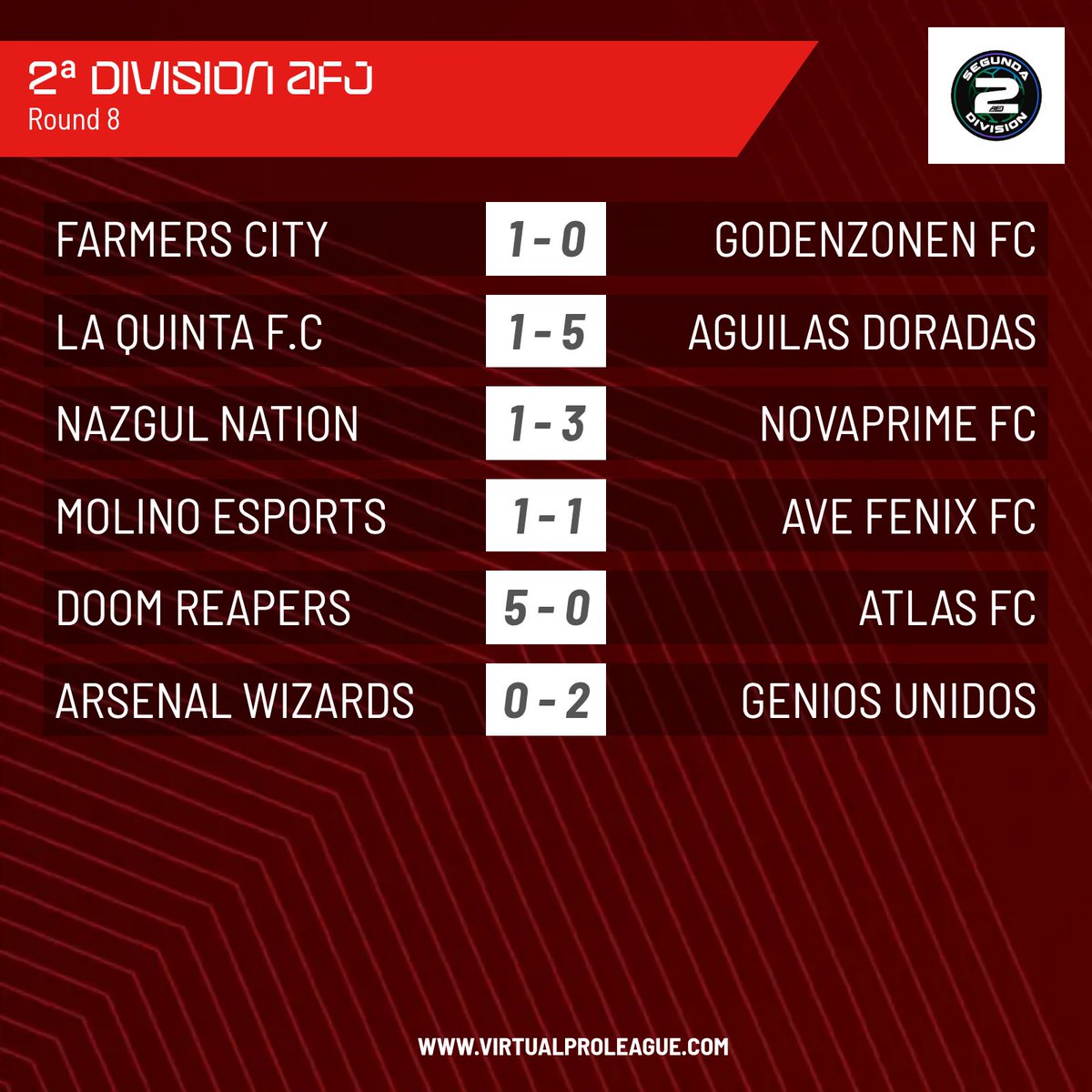 📊 | Resultados 
📅 | Jornada 8
🏆 | Segunda AFJ España

📌 Victoria de <a href="/FCNovaPrime/">Nova Prime FC</a> ante <a href="/NazgulNation/">NAZGUL NATION</a> para arrebatarle el segundo puesto.

📌  Goleadas de <a href="/AguilasD0radas/">Águilas Doradas 🦅</a> y <a href="/doomreaperstv/">𝔇𝔬𝔬𝔪 𝔯𝔢𝔞𝔭𝔢𝔯𝔰 𝔢𝔖𝔭𝔬𝔯𝔱𝔰</a>.

#𝐒𝐨𝐦𝐨𝐬𝐀𝐅𝐉