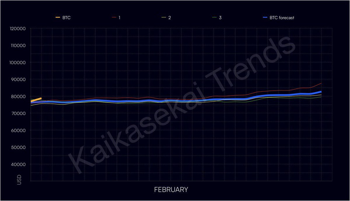 February #Bitcoin trend forecast (bold blue line) - $BTC in accumulation, overall bullish