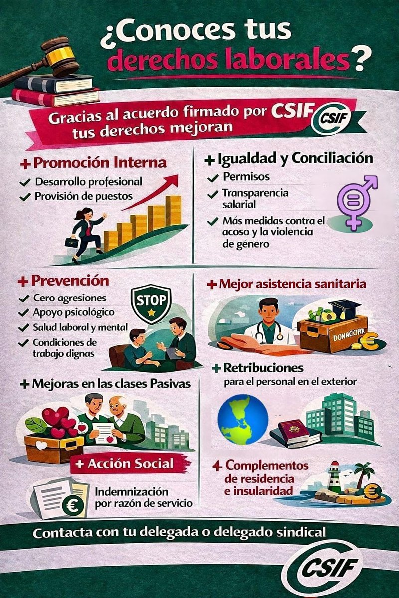 ¿Sabes cuáles son tus derechos laborales?

🟢 Gracias al acuerdo firmado por #CSIF tus derechos mejoran 👇

<a href="/CSIFnacional/">CSIF Nacional</a>