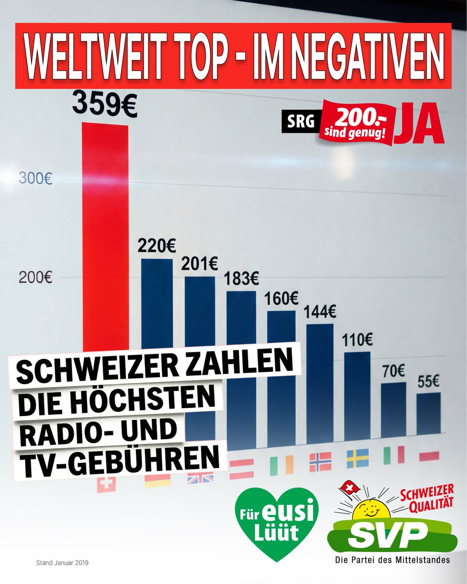 svpzh's tweet photo. 🌍𝗪𝗲𝗹𝘁𝘄𝗲𝗶𝘁 𝗧𝗼𝗽 – 𝗶𝗺 𝗡𝗲𝗴𝗮𝘁𝗶𝘃𝗲𝗻!  Schweizerinnen und Schweizer zahlen die höchsten Rundfunkgebühren der Welt.
❌ Gebührenexplosion stoppen ✅ 200 Franken reichen 
👉 𝗝𝗔 𝘇𝘂𝗿 𝗦𝗥𝗚-𝗜𝗻𝗶𝘁𝗶𝗮𝘁𝗶𝘃𝗲 𝗮𝗺 𝟴. 𝗠ä𝗿𝘇! 👉 Gebühren senken. Bürger entlasten. Fairness schaffen.
#SRG #200FrankenSindGenug #Gebührenwahnsinn #SVP #FürEusiLüüt
