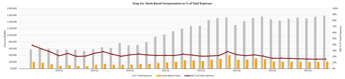 I’m sad to see a company like this end up here

At this stage, elevated costs and stock based compensation are normal. What isn’t normal is that it never really tightened. The chart makes this hard to ignore. SBC stays structurally high instead of gradually compressing as the