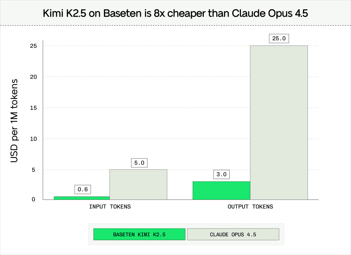 The best OpenClaw🦞 setup is fully open-source. 

Kimi K2.5 on Baseten outperforms Opus 4.5 on agentic benchmarks at 8x lower cost.

Faster inference, same or better quality. 

Set up in 2 minutes here: baseten.co/blog/openclaw-…