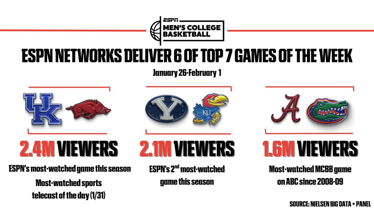 Cats_Coverage's tweet photo. NEWS: Kentucky at Arkansas was the MOST-WATCHED game this season with over 2.4 million viewers. 🤯 https://t.co/CaYbyM6jEJ