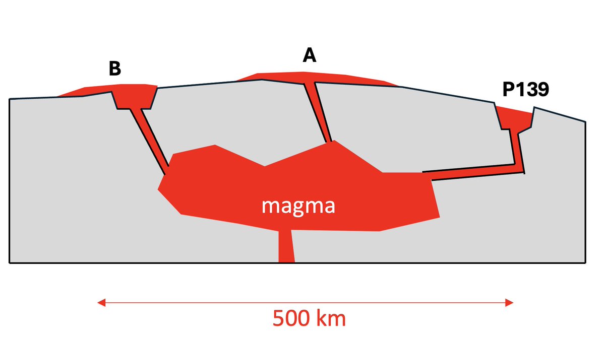Our #JunoMission observed a powerful and extensive volcanic eruption on Jupiter's moon Io. The event is the most energetic ever detected outside Earth and revealed the existence of vast, interconnected magma systems beneath the surface. missionjuno.swri.edu/news/unprecede…