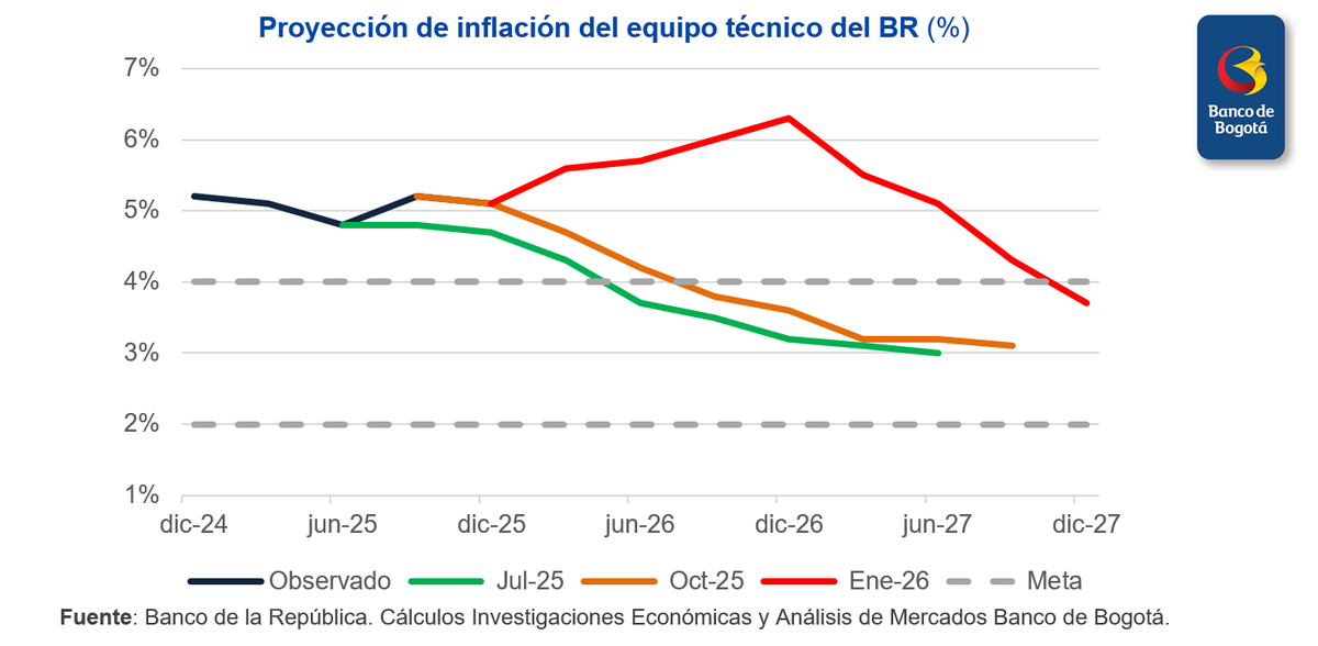 IEBancodeBogota's tweet image. 🚨El equipo técnico del @BancoRepublica revisó al alza su proyección de inflación para 2026 de 3.6% a 6.3% al incorporar el alto ajuste del salario mínimo (+23.7%)🚨 El resultado no es peor gracias a la apreciación del peso y la reducción del precio de la gasolina.