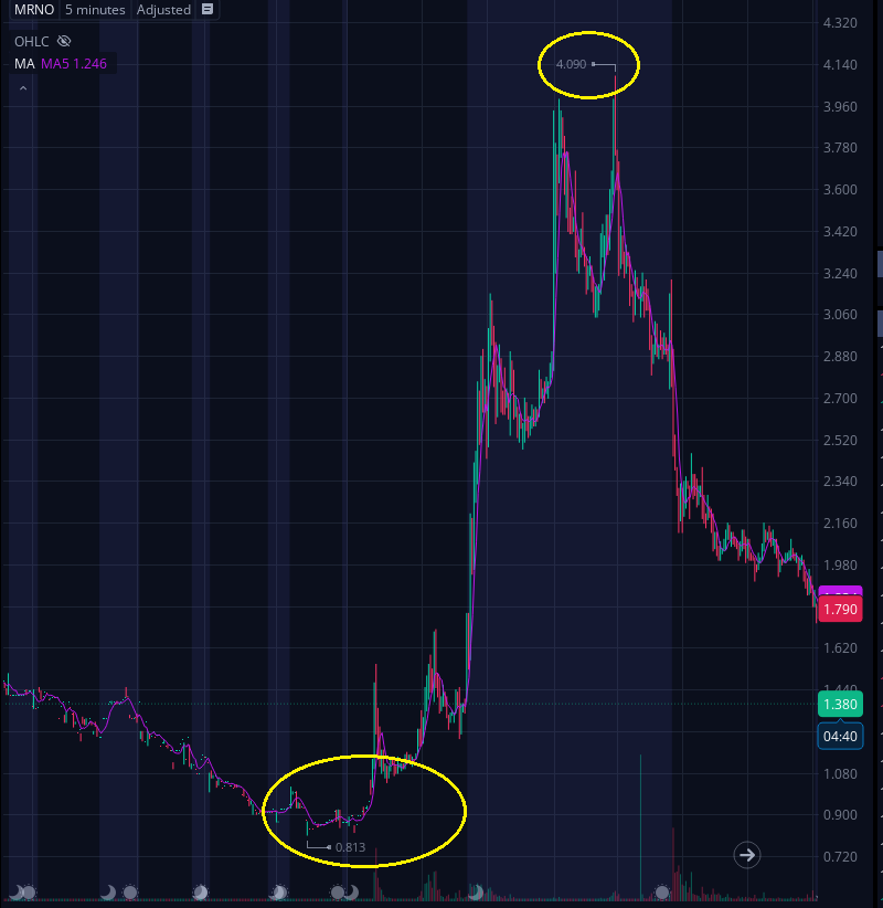 $MRNO acting exactly like last time! 0.89 to $4.09 in AH!