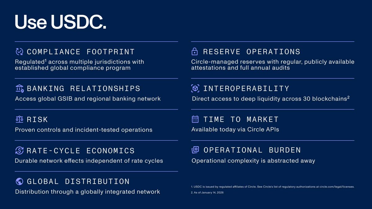 USDC is natively supported across 30 blockchain networks, which means businesses can reach users and liquidity where they are, with consistent controls behind the scenes.

Use USDC.