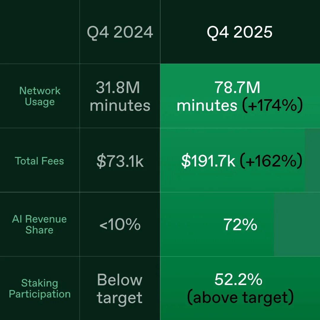 One year of Livepeer by the numbers 💚