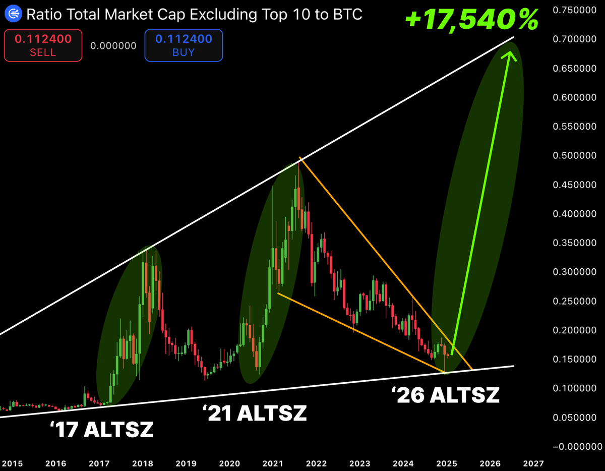 0xklarck's tweet photo. NEXT MASSIVE ALTSEASON IS ABOUT TO BEGIN…

OTHERS.D ALERT TRIGGERED

• Third golden cross confirmed ✅
• Launch zone mirrors 2018 & 2022 mega-runs
• Dominance bouncing off key macro support
• Market structure points to aggressive growth into 2026

Get ready - the biggest altseason is on horizon