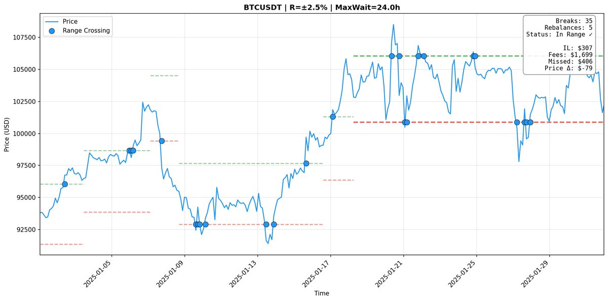 🧪 We are currently running focused backtests to improve our next yield farming strategy.

📊 Different parameters and strategy variants are simulated over multiple time periods.

🎯 The goal is clear: Higher success probability with lower risk.

We are refining a special
