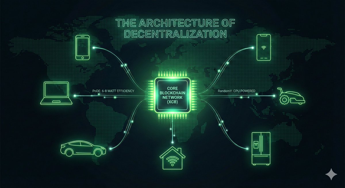 Teil 2.2: Die Architektur der Dezentralisierung – Wenn dein Kühlschrank das Netzwerk sichert 📱🚗

In Teil 2.1 haben wir die mathematische Festung (ED448) gebaut. Jetzt bringen wir Leben in die Bude! Core nimmt das geniale Erbe von Bitcoin – den Proof of Work – und adaptiert es