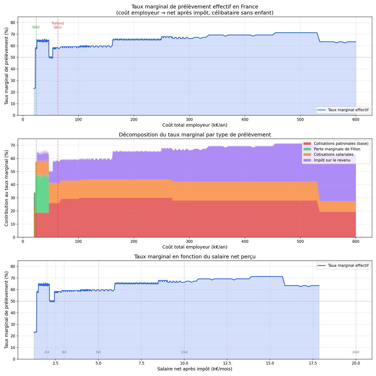 drmtgr's tweet image. OK alors je me suis un peu amusé avec l'API de l'Urssaf (je peux partager le code, il y a sans doute des coquilles, j'ai utilisé des llm à balle parce que j'avais la flemme), et j'ai ça par ex, 
pour un célibataire sans enfants