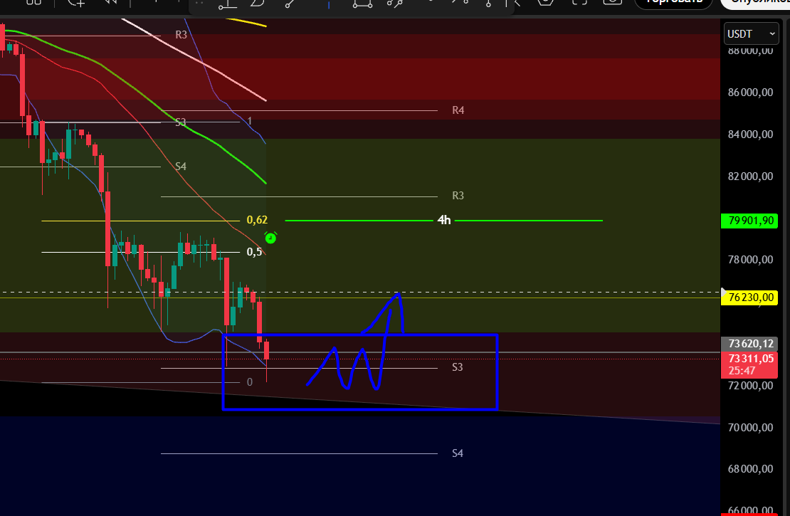 p_traderpp's tweet photo. Update $BTC  As I wrote in my last post, a bull trap was forming. It's worked, and we've reached the zone I mentioned in the post before last. From here, I would expect a reversal to form. https://t.co/lMLcgfYy6O