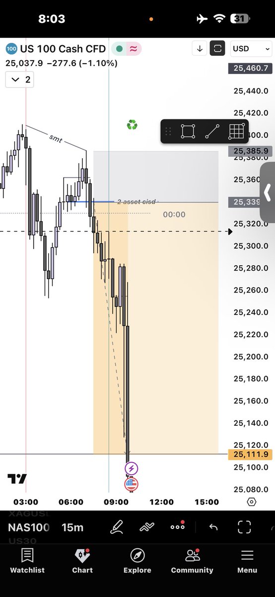 ZARYAB__JARRAL's tweet photo. H4 FVG HTF REVERSAL .
M15 cisd with smt . 
Target PDL
#nasdaq https://t.co/xzf8z71PlM