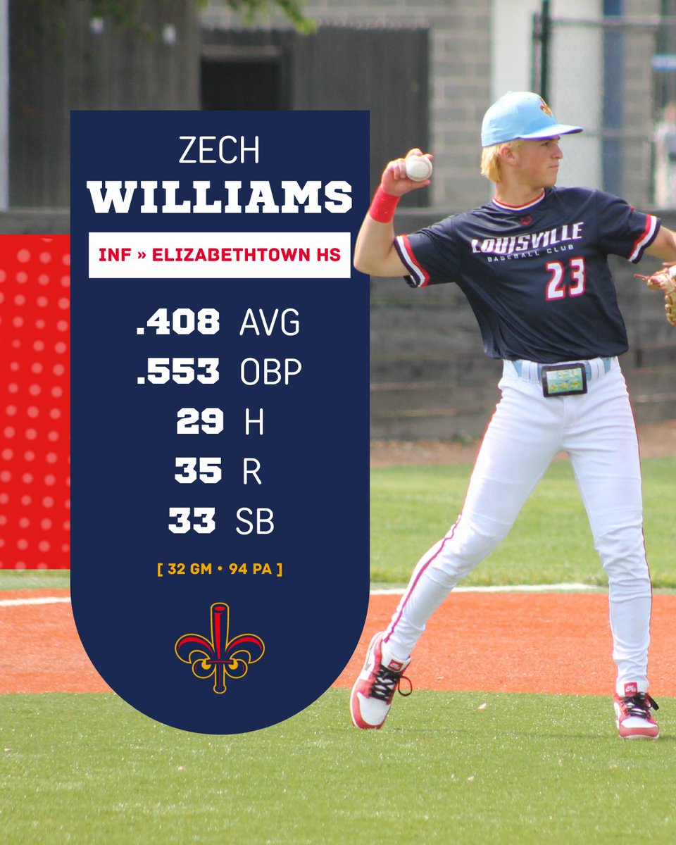 lbc2028american's tweet photo. 🔦 PLAYER SPOTLIGHT 🔦

2028 Zechariah Williams
5'7" 165 lbs
INF
@EtownBaseball23 

Summer ‘25: .408 AVG | .553 OBP | .479 SLG | 29 H | 15 RBI | 35 R | 19 BB | 33 SB

@PrepbaseballKY rank #52 overall (#11 SS)

👤 >> @zechwilliamss || https://t.co/sIBmWLSYaP

@LouBSBClub https://t.co/KiC7jOexyI