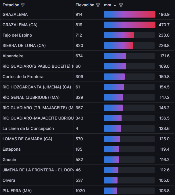 Meteo Campo de Gibraltar tweet media