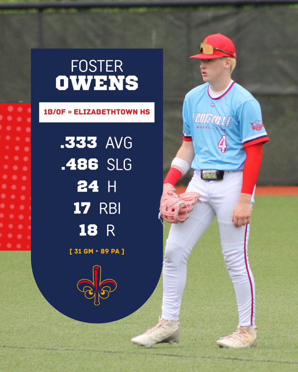 lbc2028american's tweet photo. 🔦 PLAYER SPOTLIGHT 🔦

2028 Foster Owens
5'7" 160 lbs
1B/OF
@EtownBaseball23 

Summer ‘25: .333 AVG | .438 OBP | .486 SLG | 24 H | 7 XBH | 17 RBI | 18 R | 13 BB | 25 SB

@PrepbaseballKY rank #51 overall (#4 1B)

👤 >> @foster_owens3 || https://t.co/uKmlvlWN4X

@LouBSBClub https://t.co/SocYvSx34h